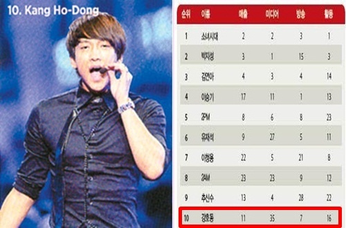 Forbes "Kang Ho Dong = Rain?"