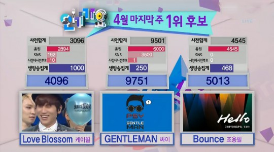 Why Did Cho Yong Pil’s “Bounce” Receive Zero SNS Votes on “Inkigayo”?