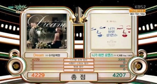 Suzy and Baekhyun Take 1st Win for 