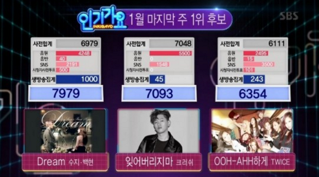 Suzy and Baekhyun Grab 'Inkigayo' Triple Crown for 'Dream'