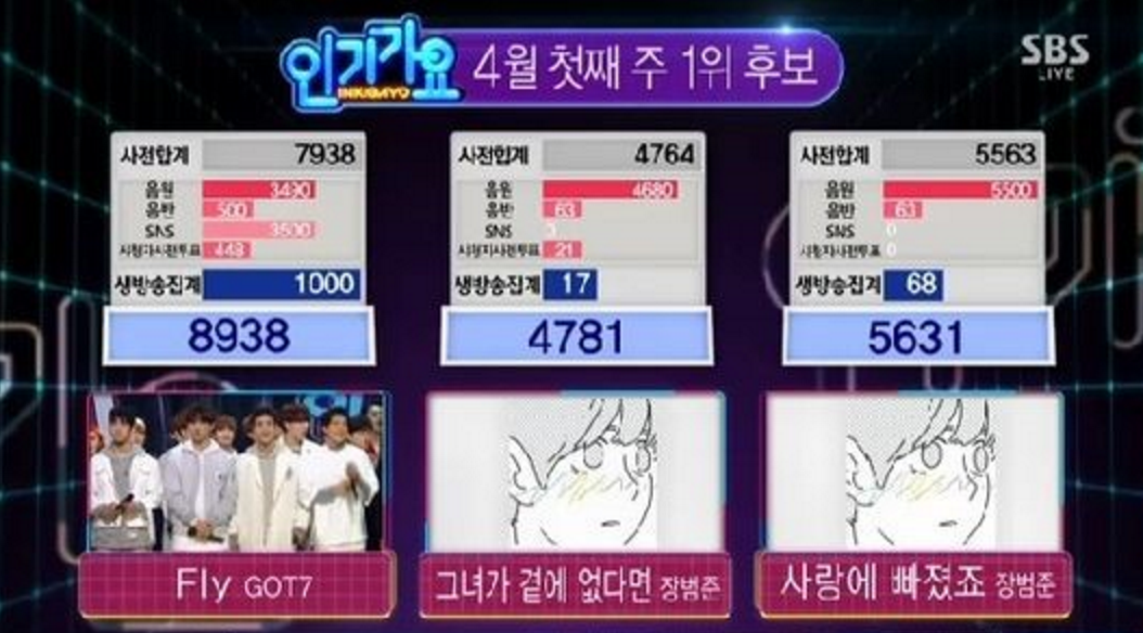 GOT7 Wins No. 1 on 'Inkigayo' With 'Fly'; Performances by Red Velvet, BTOB, and More