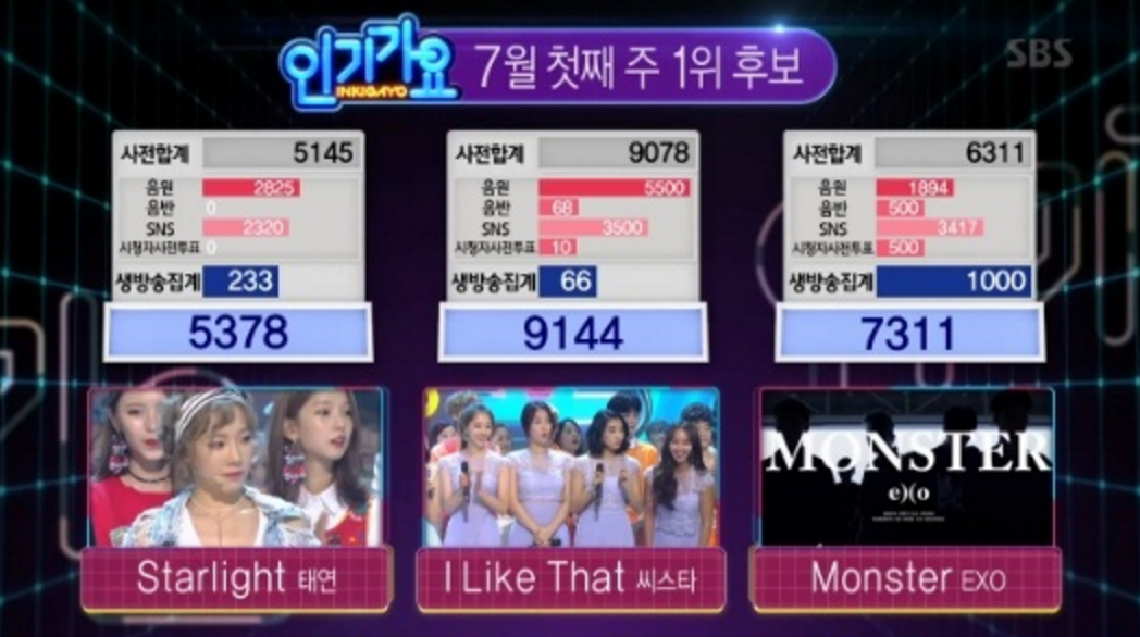 SISTAR Wins No. 1 On 'Inkigayo' With 'I Like That'
