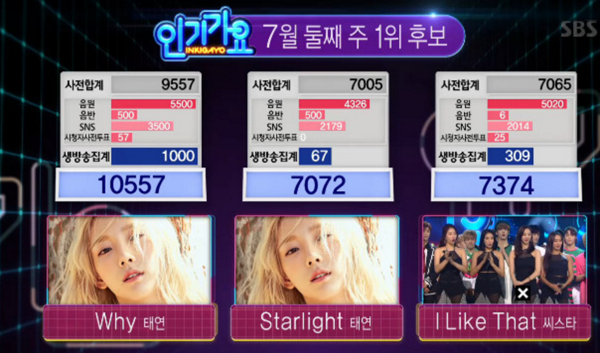 Taeyeon Wins No. 1 On 'Inkigayo' With 'Why'; Performances By SEVENTEEN, NCT 127, BEAST, And More