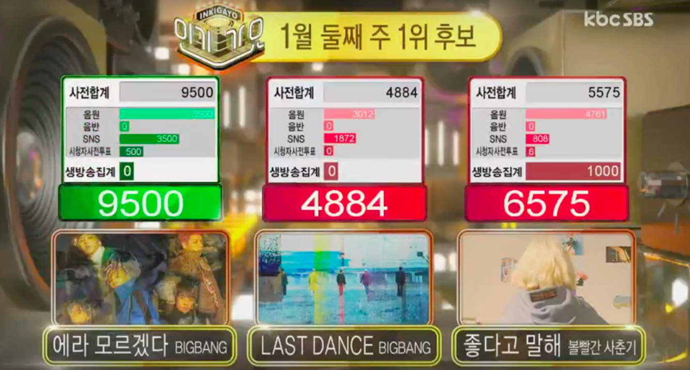 Watch: BIGBANG Wins 'Inkigayo' With 'FXXK IT'; Performances By NCT 127, PENTAGON, And More