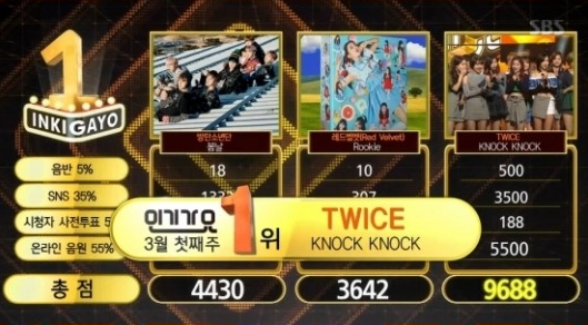 Watch: TWICE Gets 3rd Win With “Knock Knock” On “Inkigayo”; Performances By Taeyeon, Lovelyz, And More!