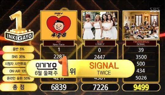 Watch: TWICE Gets 11th Win And Triple Crown With “Signal” On “Inkigayo”; Performances By FTISLAND, Highlight, Kim Chungha, And More!