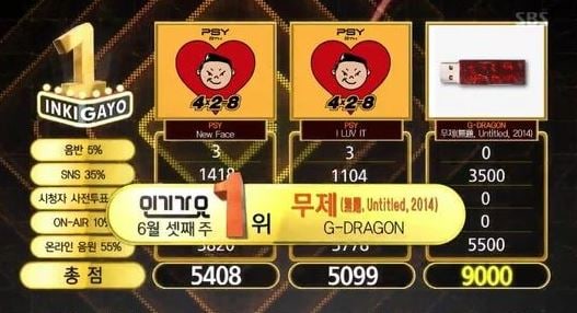 Watch: G-Dragon Gets 2nd Win With “Untitled, 2014” On “Inkigayo”; Performances By NCT 127, T-ara, PENTAGON, And More!