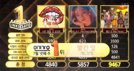 Watch: Red Velvet Takes 5th Win With 'Red Flavor' On 'Inkigayo'; Performances By EXO, KARD, And More!