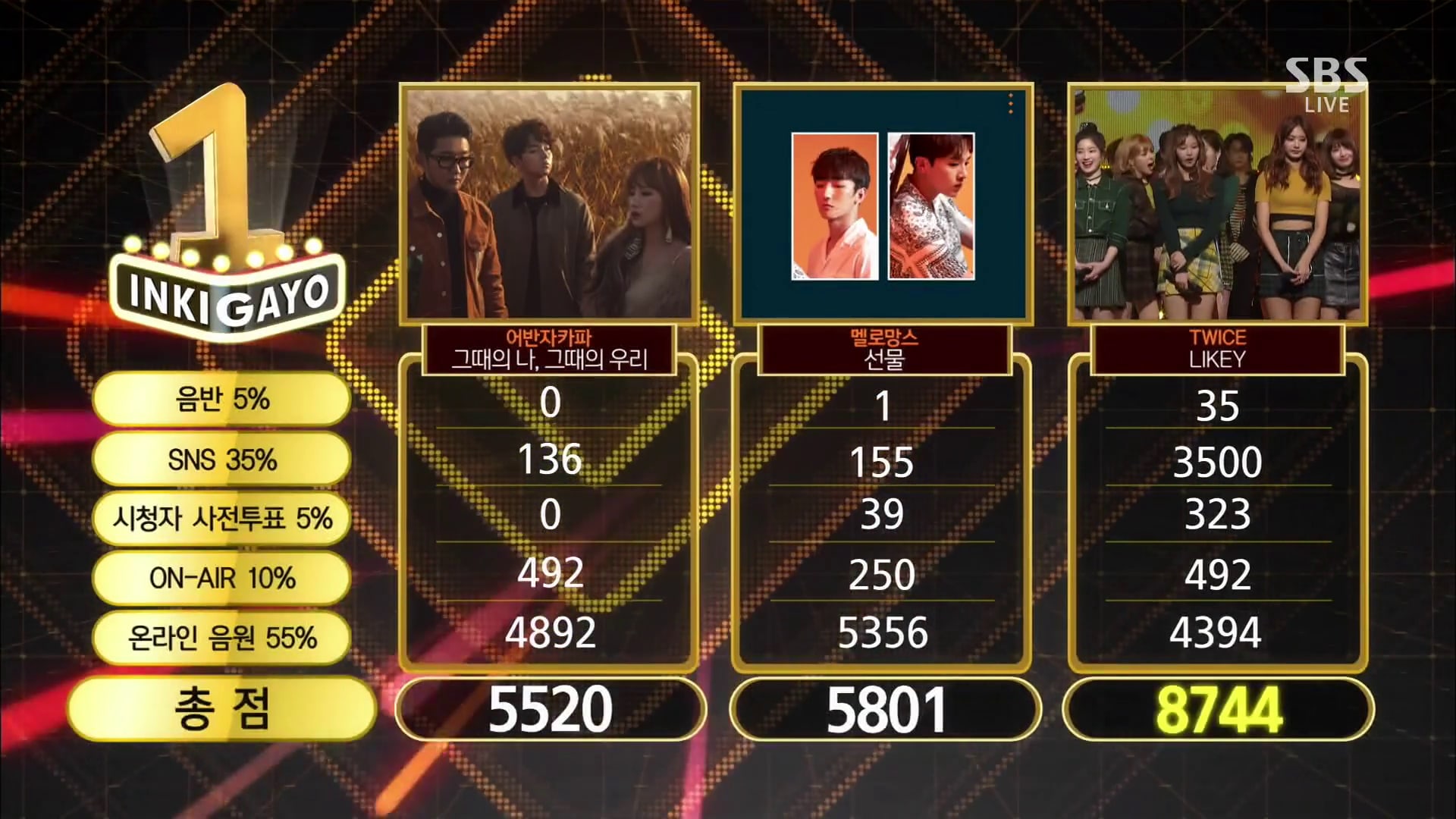 Watch: TWICE Takes 6th Win For “Likey” On “Inkigayo”; Performances By Wanna One, Red Velvet, Samuel, And More!