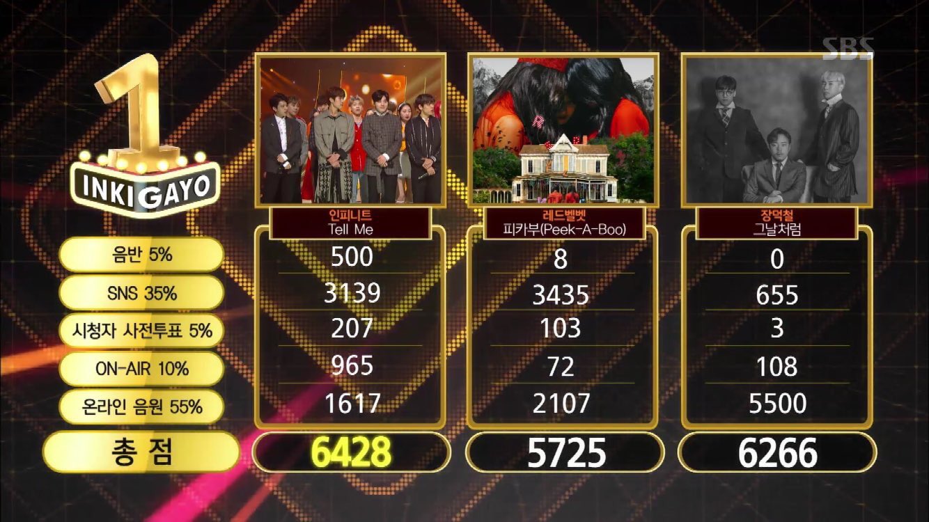 Watch: INFINITE Takes 5th Win For 'Tell Me' On 'Inkigayo'; Performances By Sunmi, JBJ, Chungha, And More!