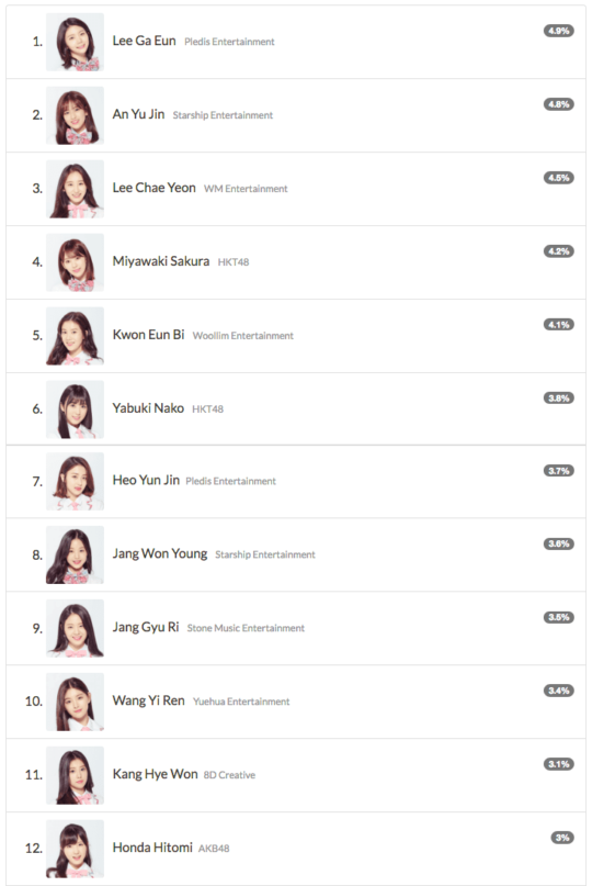 Check Out The Top 12 “Produce 48” Contestants In Round 2 Of Our