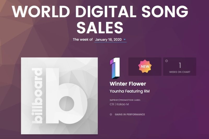 Younha’s “Winter Flower” Featuring BTS’s RM Debuts At No. 1 On