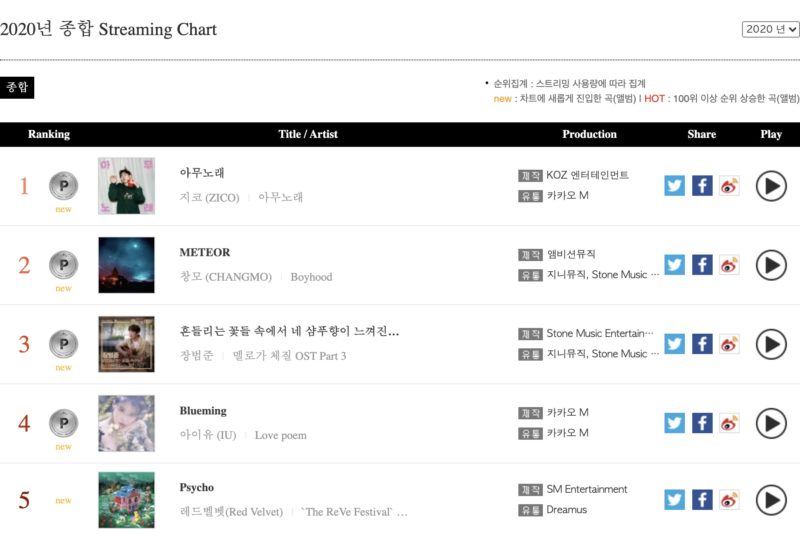 gaon reveals accumulated digital album charts 1st gaon reveals accumulated digital album charts 1st