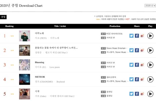 gaon reveals accumulated digital album charts 1st gaon reveals accumulated digital album charts 1st