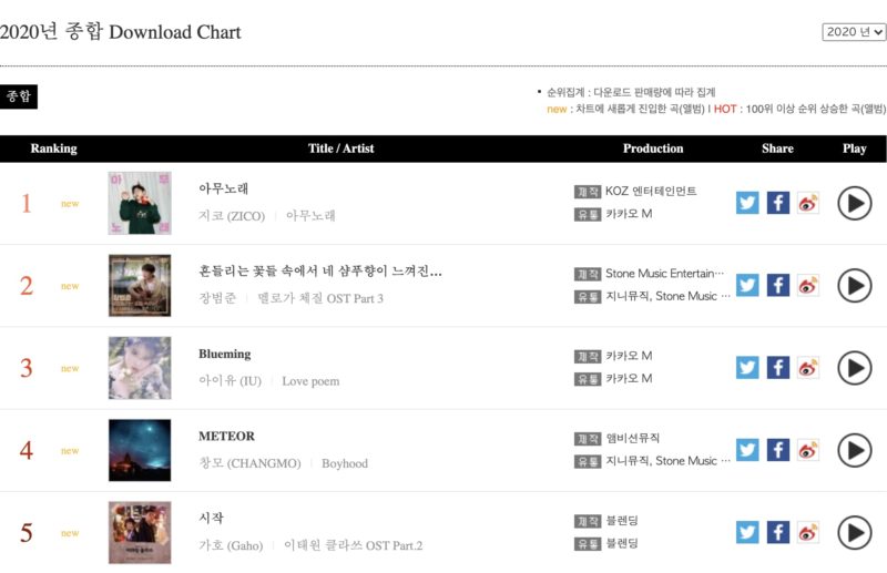gaon reveals accumulated digital album charts 1st gaon reveals accumulated digital album charts 1st