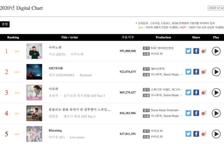 gaon reveals accumulated digital album charts 2020 gaon reveals accumulated digital album charts 2020