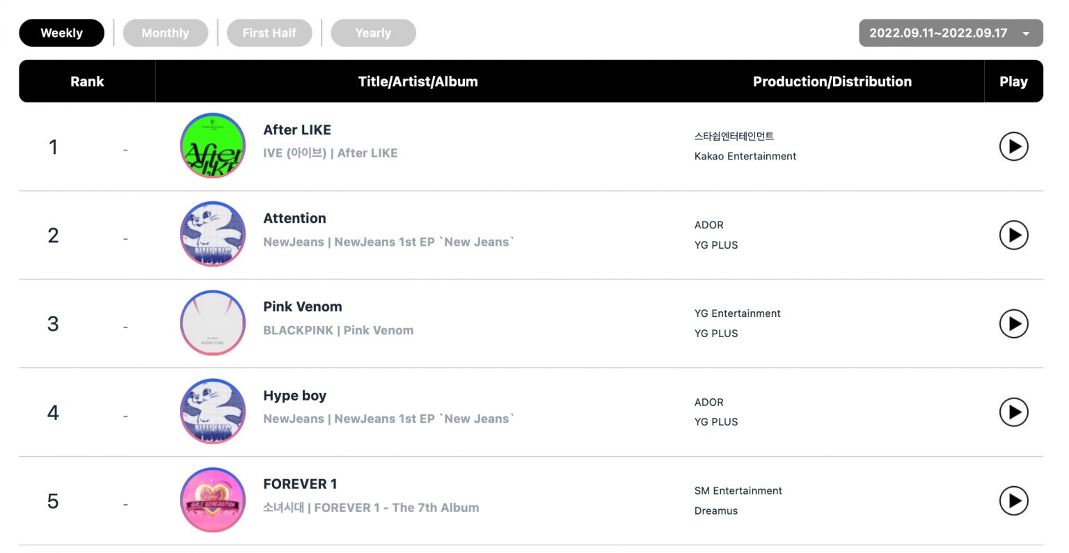 BLACKPINK, NCT 127, And IVE Top Circle (Gaon) Weekly Charts
