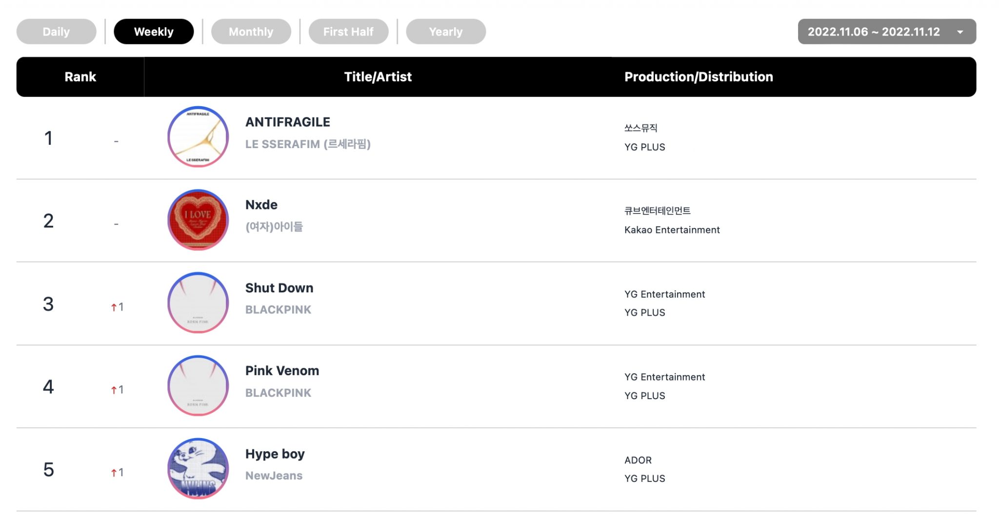 BTS’ten Jin, LE SSERAFIM, YOUNHA, HIGHLIGHT ve BLACKPINK; CIRCLE'ın