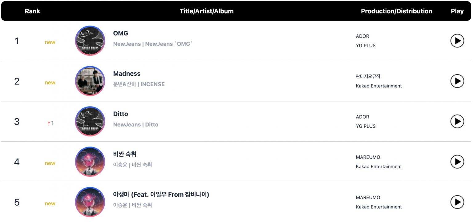 OMG duduki posisi pertama