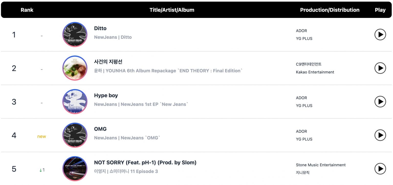 NewJeans Scores Quintuple Crown On Weekly Circle Charts, BLACKPINK