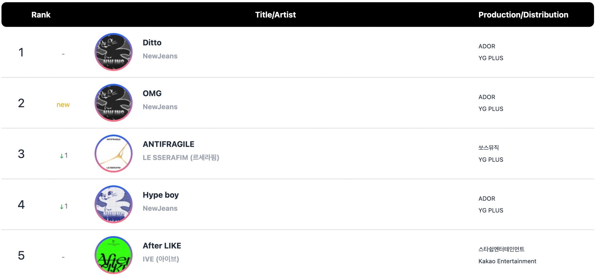 NewJeans Scores Quintuple Crown On Weekly Circle Charts, BLACKPINK