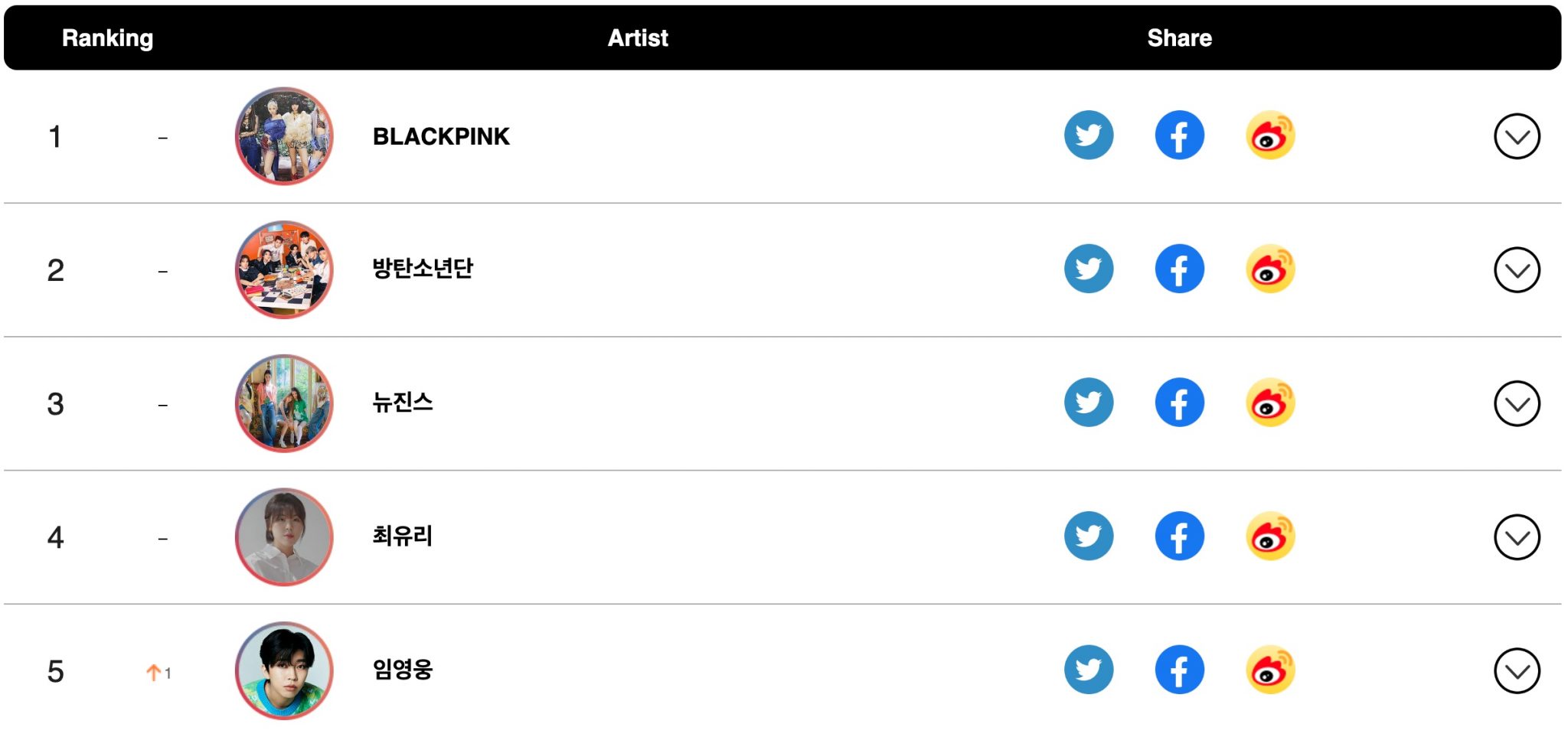NewJeans Scores Quintuple Crown On Weekly Circle Charts, BLACKPINK