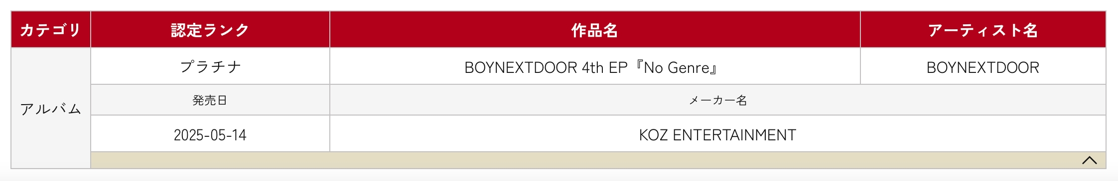 BOYNEXTDOOR, TWS, TWICE, And NEXZ Earn Double Platinum And Gold Certifications In Japan