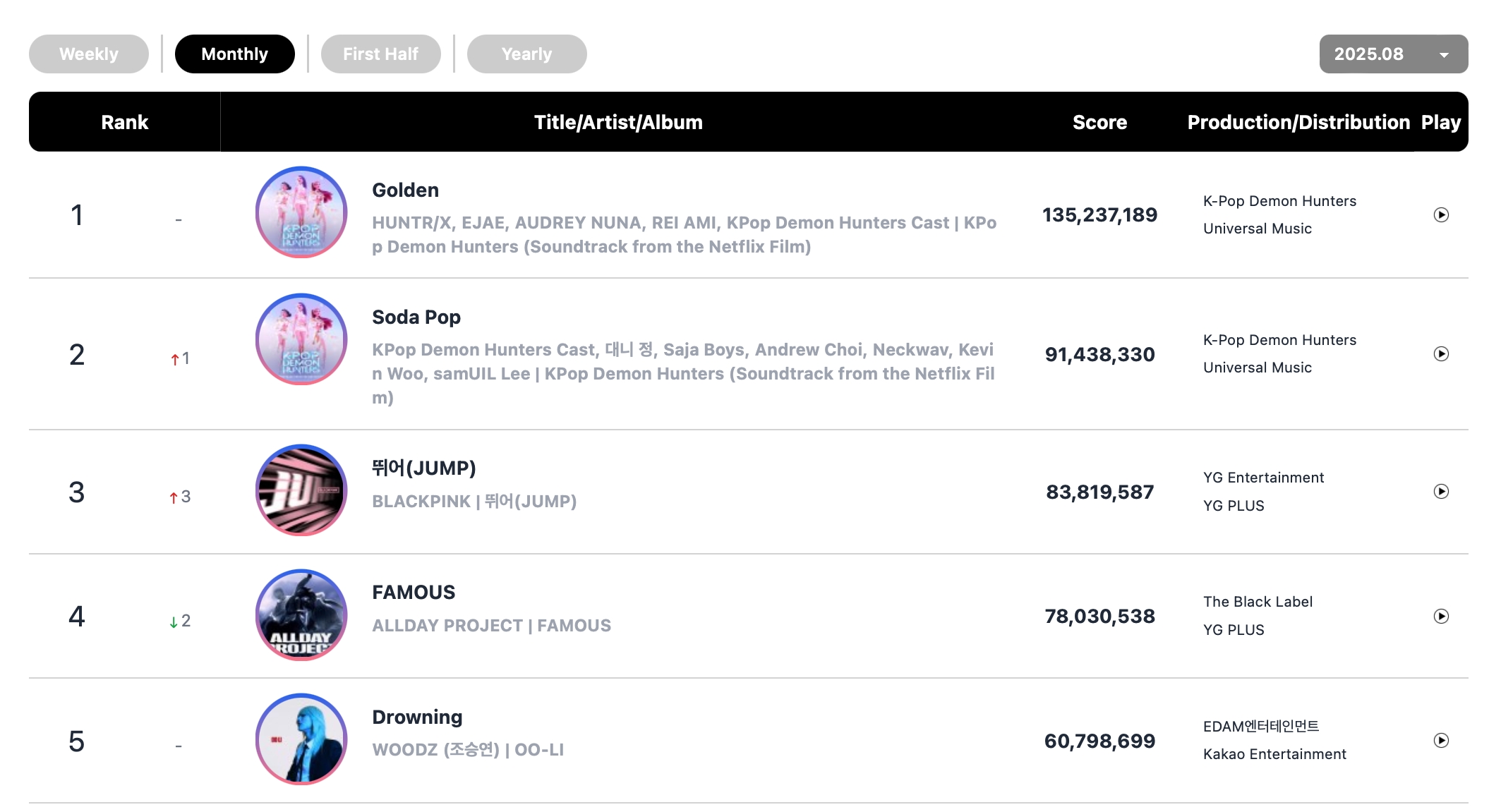 Stray Kids, HUNTR/X, And ZEROBASEONE Top Circle Monthly And Weekly Charts