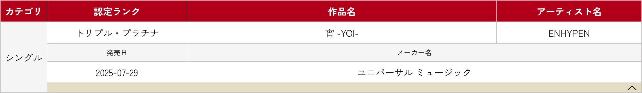 ENHYPEN, &TEAM, TXT, TWICE, ZEROBASEONE, LE SSERAFIM, BOYNEXTDOOR, And TWS Earn Triple Platinum And Gold Certifications In Japan