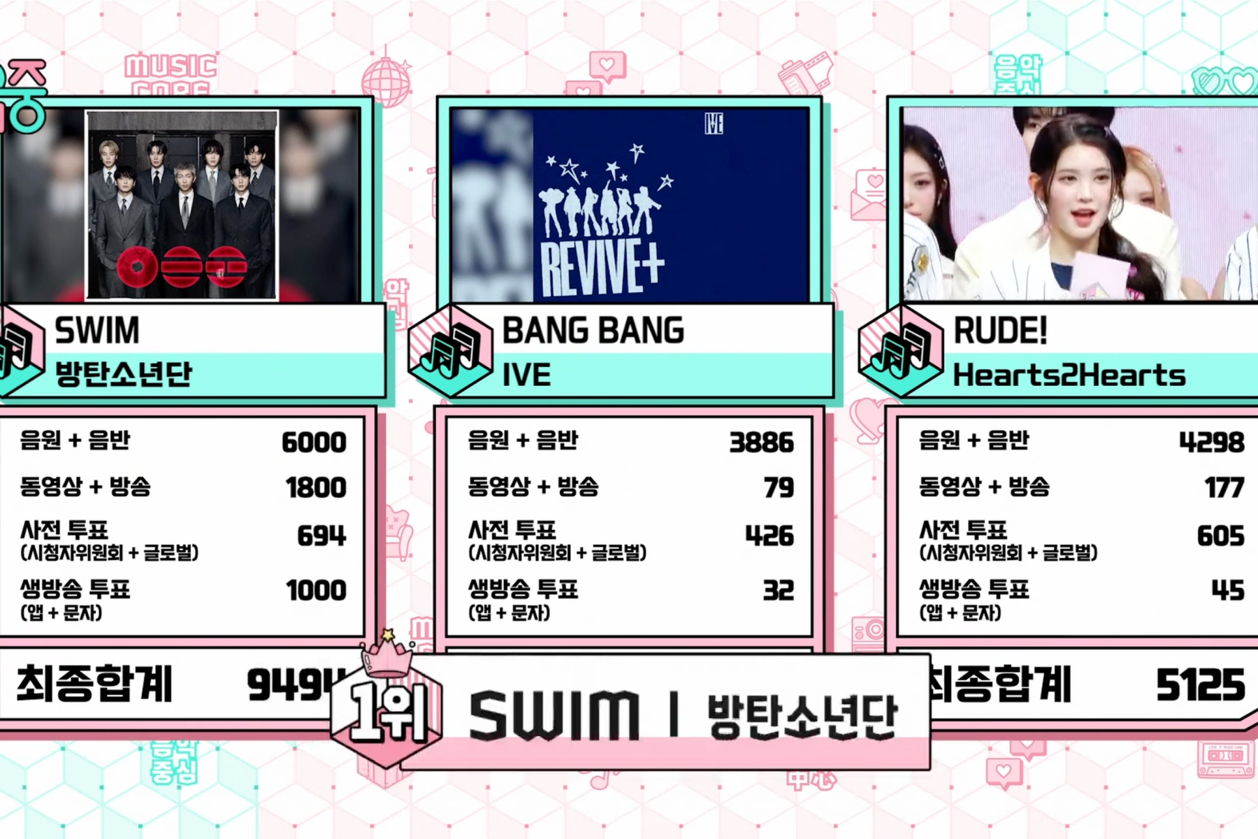 Watch: BTS Snags 8th Win For “SWIM” On “Music Core”; Performances By Red Velvet’s Irene, Kep1er, And More