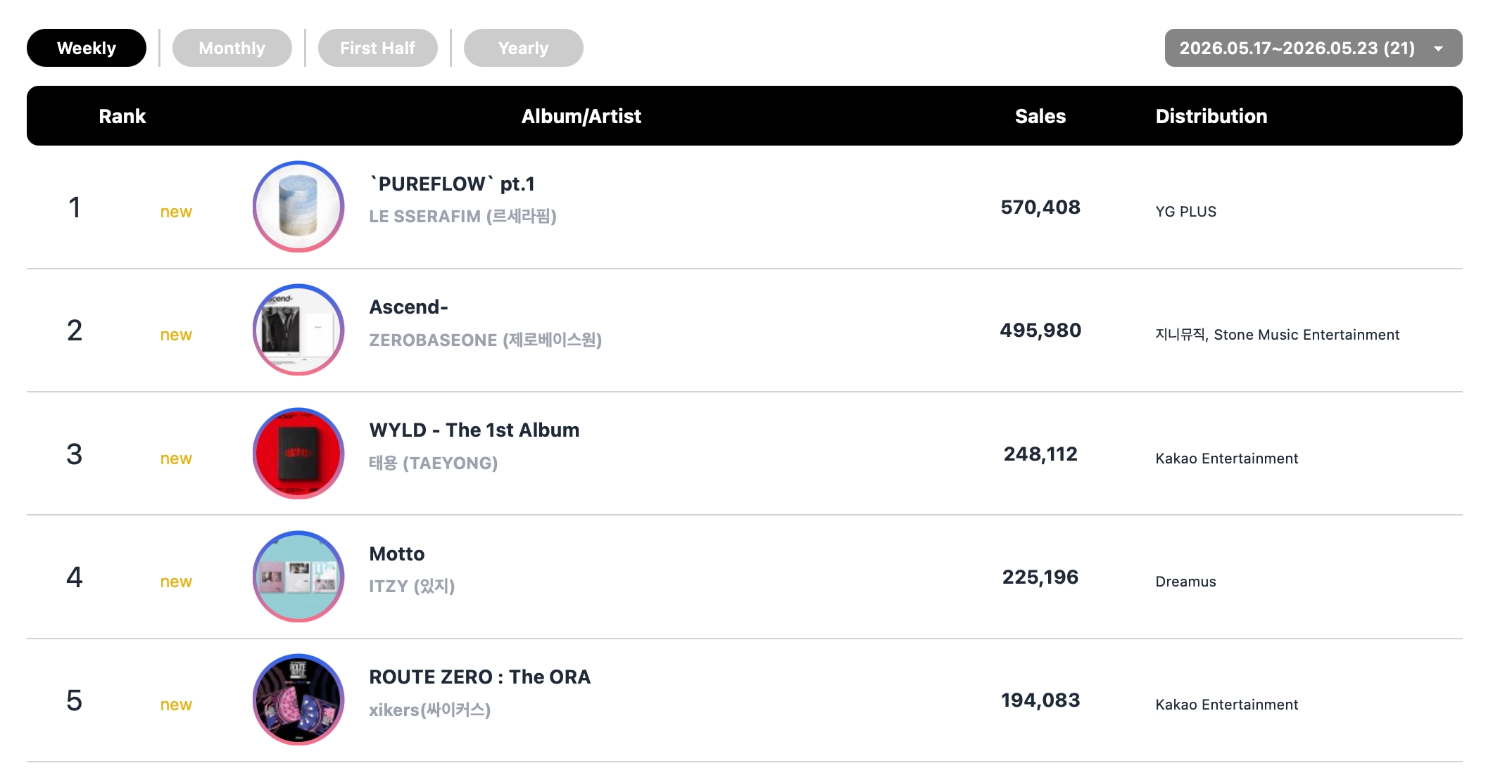 LE SSERAFIM And ZEROBASEONE Top Circle Weekly Charts + CORTIS And BTS Earn Double Crowns