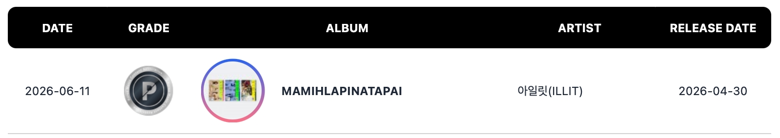 TXT, NCT WISH, TWS, &TEAM, PLAVE, ILLIT, DAY6, BLACKPINK, LE SSERAFIM, NEXZ, And More Earn Circle Million And Platinum Certifications