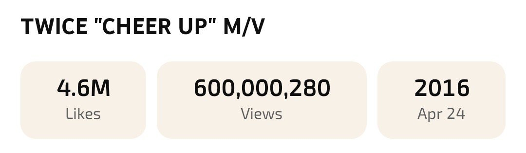 TWICE’s “CHEER UP” Becomes Their 5th MV To Hit 600 Million Views