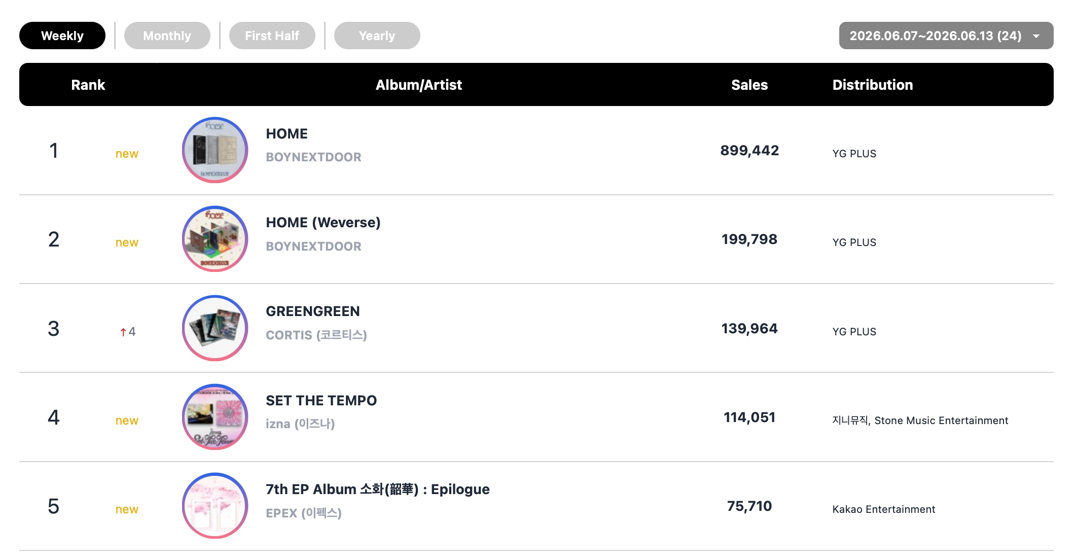 BOYNEXTDOOR, I.O.I, CORTIS, And BTS Top Circle Weekly Charts