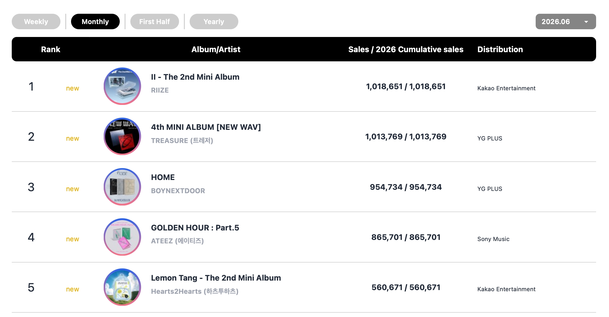 ATEEZ, I.O.I, RIIZE, CORTIS, BTS, SEVENTEEN’s V8, And ILLIT Top Circle Monthly And Weekly Charts