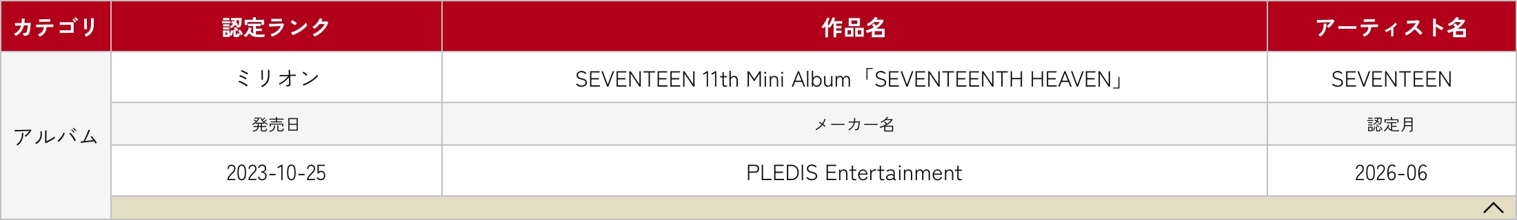 SEVENTEEN, BOYNEXTDOOR, NEXZ, And PLAVE Earn RIAJ Million And Gold Certifications In Japan