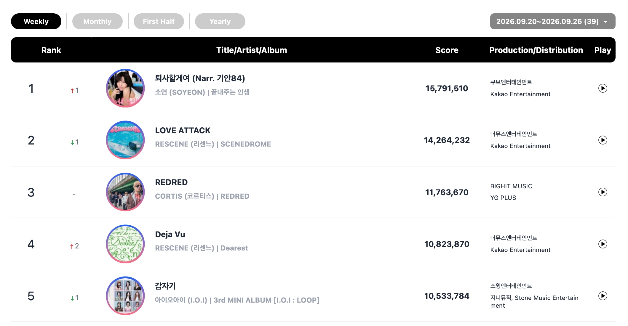 i-dle’s Soyeon, CORTIS, ILLIT, And More Top Circle Weekly Charts