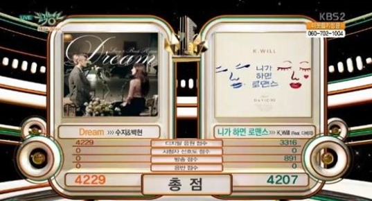 Suzy y Baekhyun consiguen el primer puesto con “Dream” en “Music Bank”