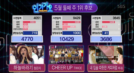 TWICE obtiene el primer puesto en “Inkigayo” con “Cheer Up”; actuaciones de Akdong Musician, Crush, SEVENTEEN y más