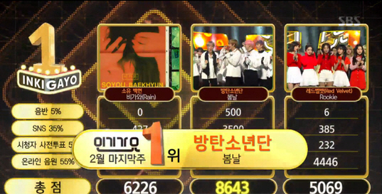 BTS obtiene su 4ta victoria con “Spring Day” en “Inkigayo”; presentaciones de Red Velvet, TWICE y más