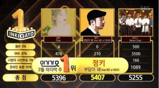 Jungkey y Wheein de MAMAMOO obtienen primer lugar con “Anymore” en “Inkigayo”; Presentaciones de GOT7, CNBLUE y más
