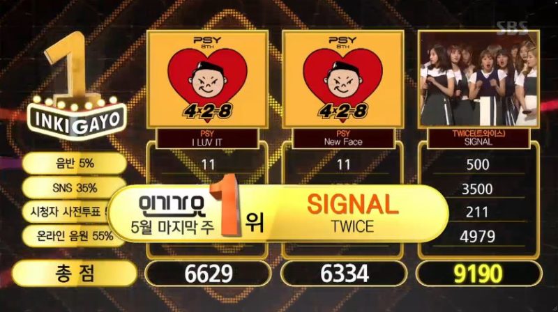 TWICE obtiene su 5ta victoria con “Signal” en “Inkigayo”; presentaciones de SEVENTEEN, iKON y más