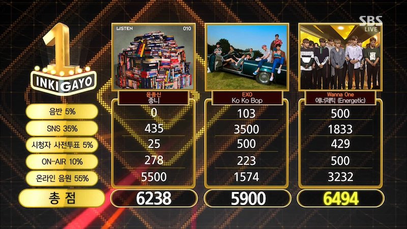 Wanna One se lleva su 11° victoria con “Energetic” en “Inkigayo”; presentaciones de Taeyang, Sunmi y más