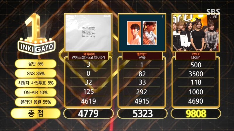 TWICE se lleva su 4ta victoria con “Likey” en “Inkigayo”; presentaciones de Super Junior, Block B, EXID y más