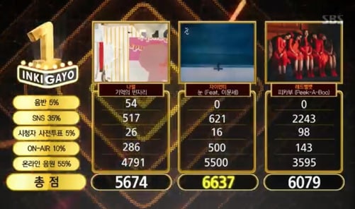 Zion.T obtiene su 1era victoria con “Snow” en “Inkigayo”; presentaciones de TWICE, B.A.P, DAY6 y más