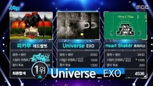 EXO logra su 2ª victoria por “Universe” en “Music Core”. Actuaciones de VIXX y MOMOLAND, entre otros