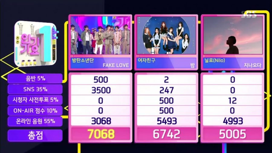 BTS obtiene su tercera victoria con “Fake Love” en “Inkigayo”