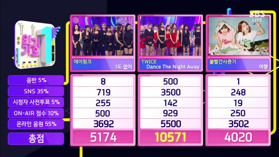 TWICE se lleva su 5ta victoria con “Dance The Night Away” en “Inkigayo”
