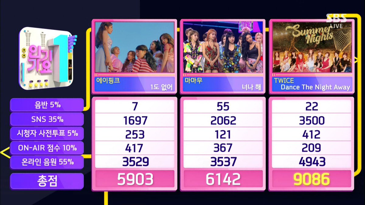 TWICE consigue sexta victoria para “Dance The Night Away” en “Inkigayo”, actuaciones de Seungri, FTISLAND, SEVENTEEN y más