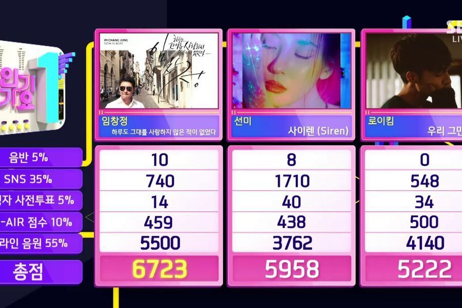 Im Chang Jung logra su 2ª victoria por “There Has Never Been A Day I Haven’t Loved You” en “Inkigayo”. Actuaciones de Yuri, iKON y más